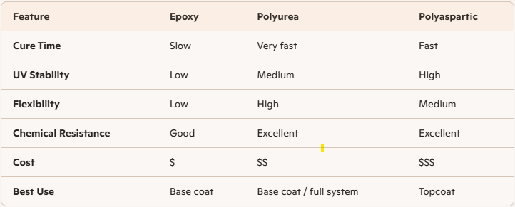 Epoxy vs. Polyurea vs. Polyaspartic: What’s Actually Best for Your Garage Floor?
